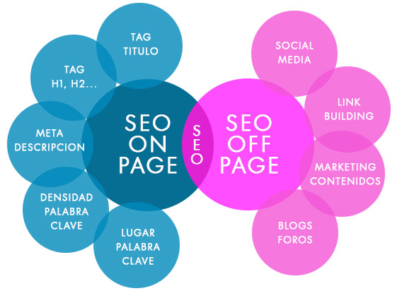 Seo On Page - Seo Off Page