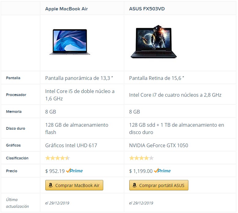 Campos informativos de productos mostrados por AAWP
