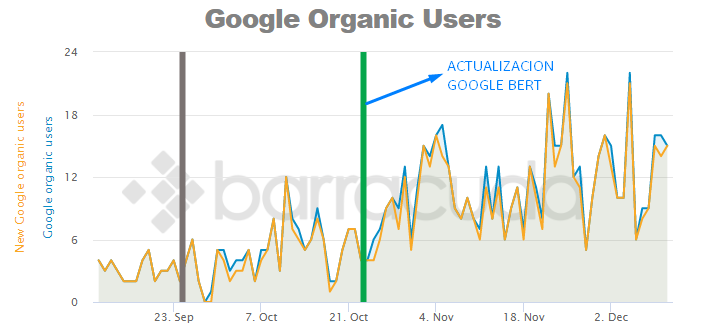 Segundo caso de evolución de tráfico durante Google BERT