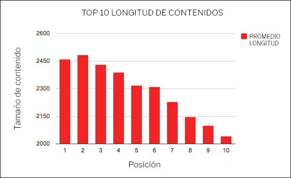 Gráfico histórico sobre longitud media de contenidos