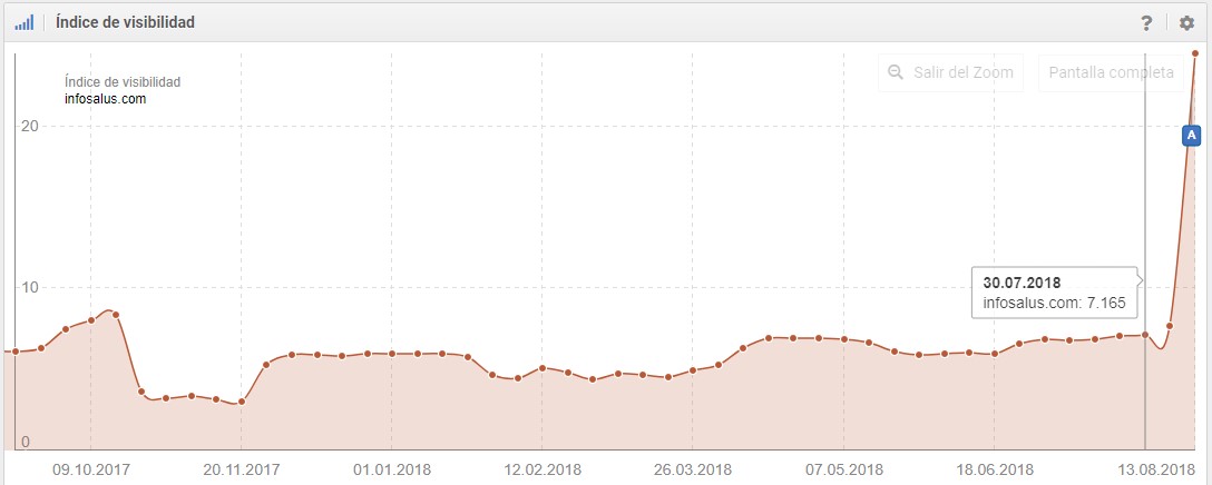 Aumento de visibilidad de un portal de salud tras la actualización de Google